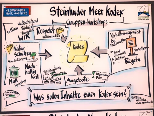 W&ouml;rter und Symbole dokumentieren die Ergebnisse eines Workshops auf visuelle Art und Weise.